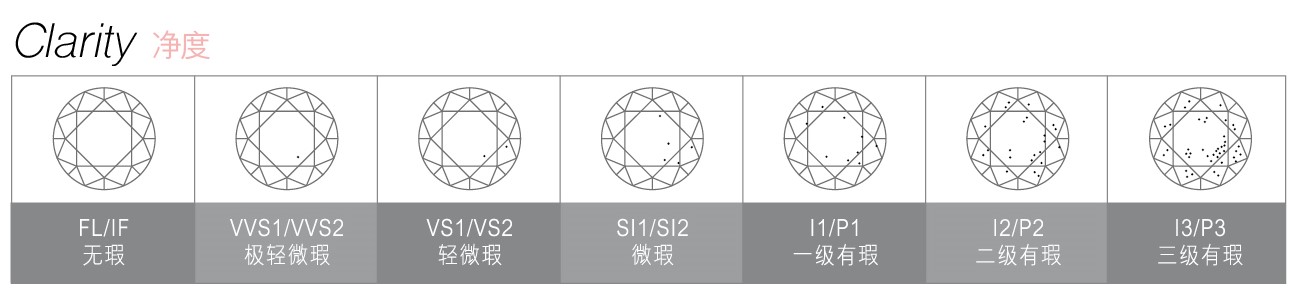 钻石的“4C”标准
